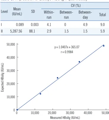 Fig. 1. Linearity range of the Elecsys HBsAg II quant assay.