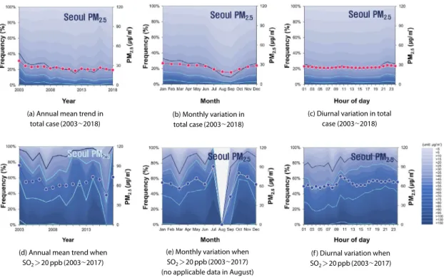 Fig. 6. Annual mean trends and average of monthly and hourly variations of the PM 2.5  concentrations (bold line with circle  symbol in each figure), and frequency fraction trends by PM 2.5  concentration level by district between 2003 and 2018