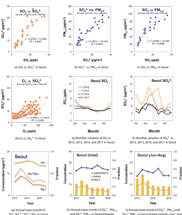 Fig. 7. Correlations between SO 2 , SO 4 2- , PM 2.5 , and O 3  in Seoul (raw data: NIER, 2020; KECO, 2019)