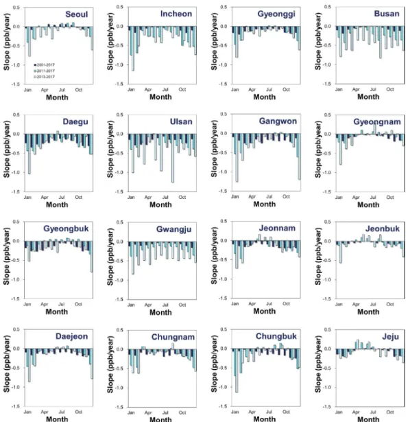 Fig. 3. Slopes of linear regression lines of the monthly variation of the sulfur dioxide (SO 2 ) concentrations between 2001 and  2017 by district (raw data: KECO, 2019)