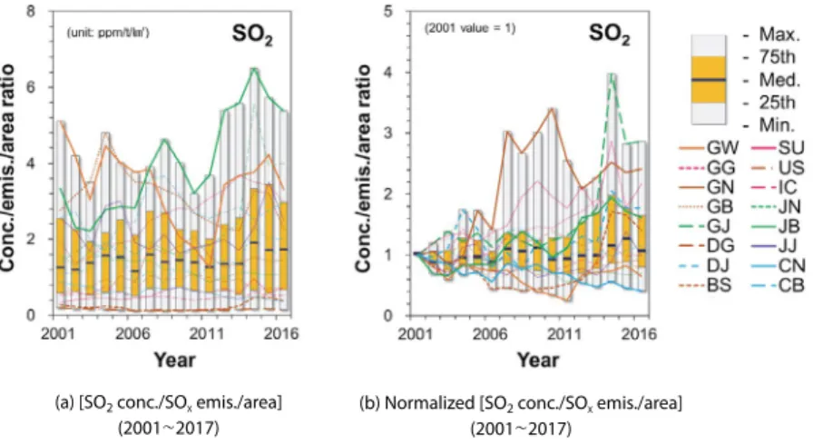 Fig. 4. Trends of the [SO 2  conc./SO x  emis./area], normalized [SO 2  conc./SO x  emis./area] by 2011 value, and [SO x  emis./area SO 2 conc.] between 2001 and 2017 (raw data: KECO, 2019; NIER, 2020).