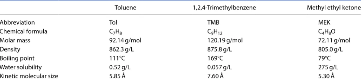 Table 1. Chemical and physical properties of VOCs tested in this study.