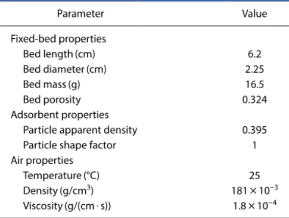 Table 3. Freundlich isotherm and kinetic parameters used for PSDM model simulations. 