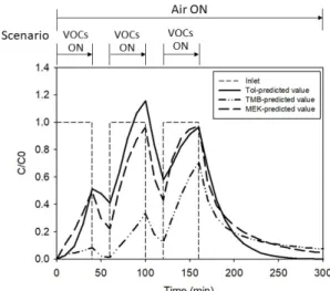 Fig. 8. Normalized effluent concentrations of VOCs estimated  by the PSDM simulations (lines) at a dynamic loading scenario