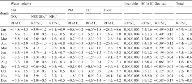 Table 4. Monthly variations of radiative forcing (RF, W m - -2 ) and surface temperature change (Δ ΔT s , � � C) for each aerosol chemical component during the year of 2010.