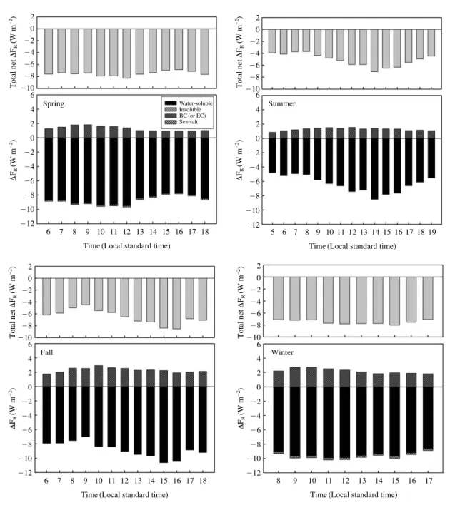 Fig. 4. Diurnal variations of radiative forcing (RF) for each aerosol chemical component and total net RF in PM 2.5 during four seasons in 2010.20-2-4-6-8-1020-2-4-6-8-106420-2-4-6-8-10-12 6420-2-4-6-8-10-1220-2-4-6-8-106420-2-4-6-8-10-12Spring SummerFallW