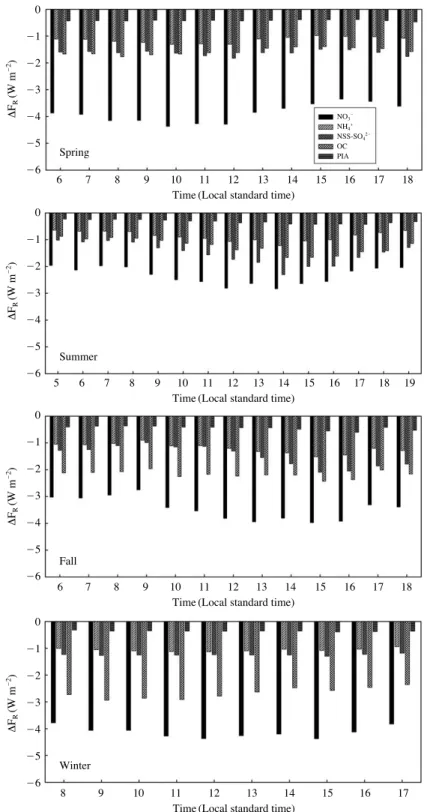Fig. 5. Diurnal variations of radiative forcing (RF) for the water-soluble aerosol component in PM 2.5 during four seasons in 2010