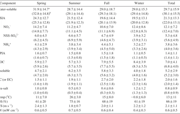 Table 1. Statistical summary of aerosol chemical components (μ μg m - -3 ) in PM 2.5 and meteorological variables during the year of 2010.