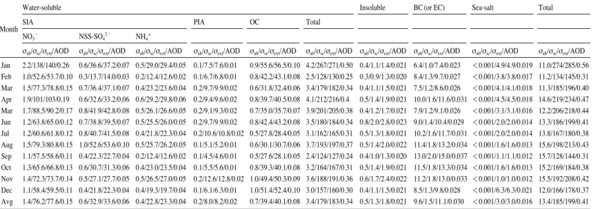 Table 3. Monthly variations of optical properties for each aerosol chemical component during the year of 2010.