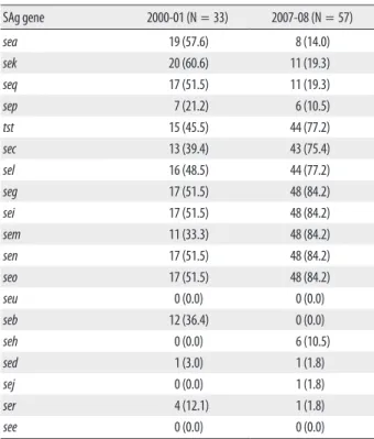 Table 2. Distribution of superantigen (SAg) genes in 2000-01 and 2007-08 