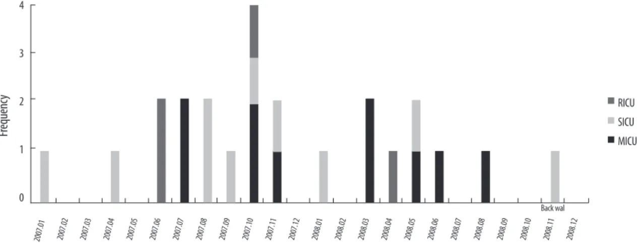 Fig. 1. Monthly distribution of methicillin-resistant Staphylococcus aureus strains at intensive care units (ICUs) in 2000-01 and 2007-08