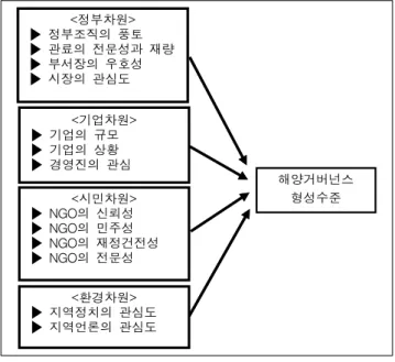 Fig. 1  A  Conceptual  model  for  the  analysis  of  ocean  governance  in  Busan 이론적  논의에  따라서  현재  해양거버넌스  형성수준과  이에  대해  영향을  미칠  것으로  논의된  주요  변수는  정부차원에서  해 양행정  조직의  개방성,  관료의  전문성과  재량,  부서장의  우호적  태도,  시장의  관심  등이  있었다