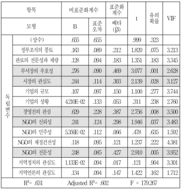 Table 3    Multiple  linear  regression  analysis  of  variables 