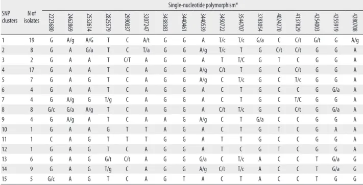 Table 3. Variable repeat numbers in each VNTR locus and allelic diversity  among 96 clinical isolates of Mycobacterium tuberculosis collected  through-out Korea VNTR loci N of VNTR repeats HGDI* 1 2 3 4 5 6 7 8 9 MIRU-2 88 9 1 0.25 MIRU-4 54 36 8 0.58 MIRU