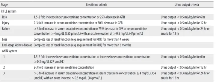 Table 1. Acute kidney injury classification systems
