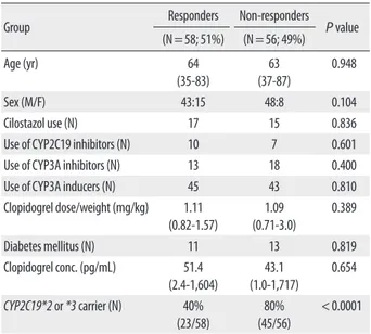Table 1. Comparison of responders and non-responders