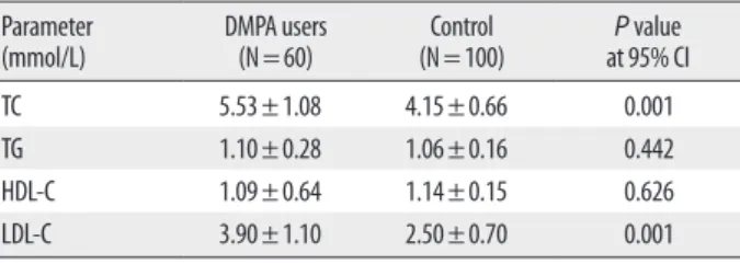 Table 1. Comparison of the lipid profiles of the DMPA users and control  group