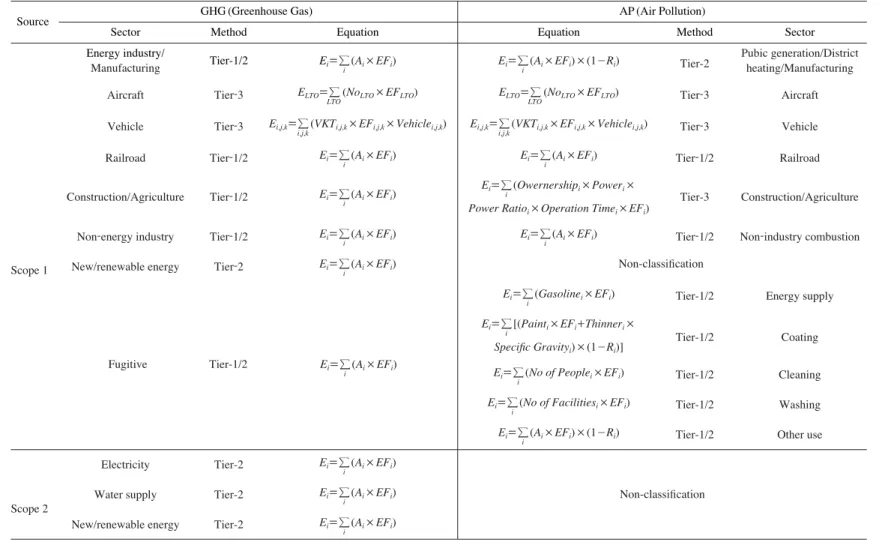 Table 2. Methods and equations of GHG-AP emissions estimation in energy sector.