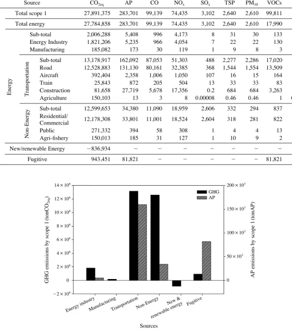 Fig. 1. GHG-AP integrated emissions from sectors in scope 1.