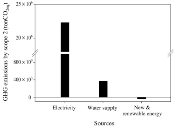 Table 6. Total GHG-AP integrated emissions from direct and indirect sources in Seoul, 2010