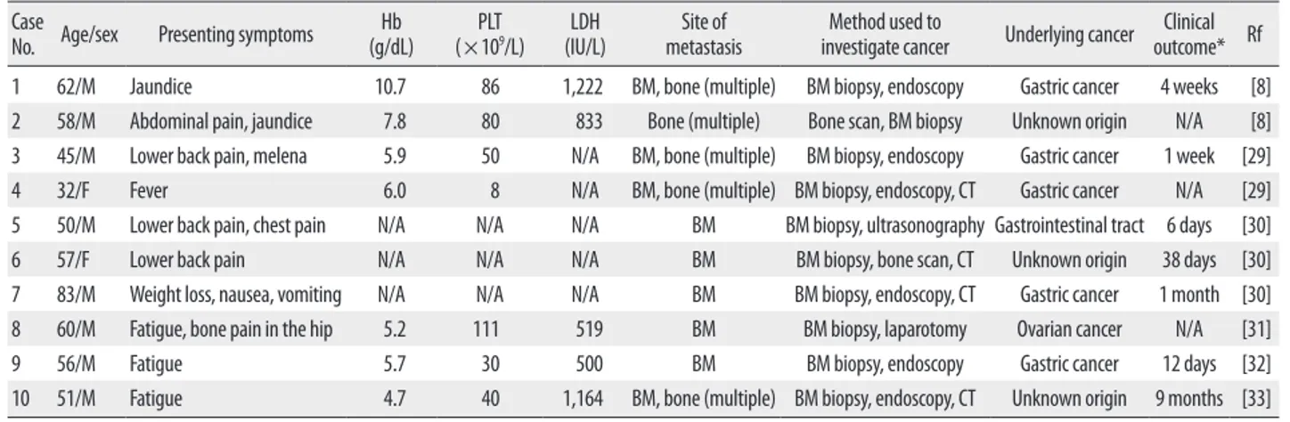 Table 1. Clinical features of 10 cases of metastatic signet ring cell carcinoma with microangiopathic hemolytic anemia as an initial clinical finding Case No