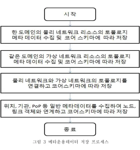 그림  3  메타운용데이터  저장  프로세스