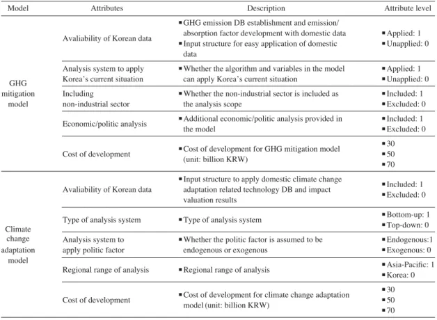 Table 1. Attributes and levels of climate change mitigation/adaptation model.