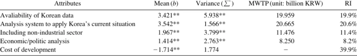 Table 5. Estimation results of climate change adaptation model.