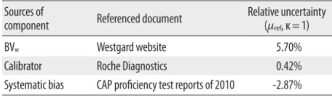 Table 1. Uncertainty of type B Sources of 