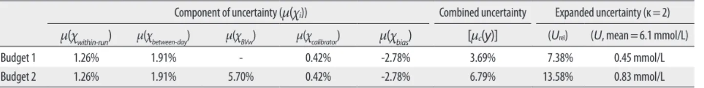 Table 2. Summary of uncertainty