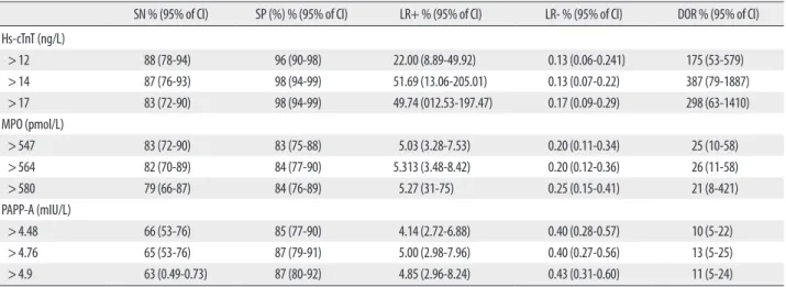 Fig. 3. Comparison of area under receiver operator characteristic curves for  high-sensitivity cardiac troponin (hs-cTnT), myeloperoxidase (MPO), and  pregnancy-associated plasma protein A (PAPP-A) between patients with and  without AMI at presentation in 