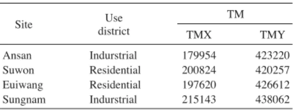 Table 1. Use district and TM coordinate of the sampling sites. Site Use TM district TMX TMY Ansan Indurstrial 179954 423220 Suwon Residential 200824 420257 Euiwang Residential 197620 426612 Sungnam Indurstrial 215143 438062