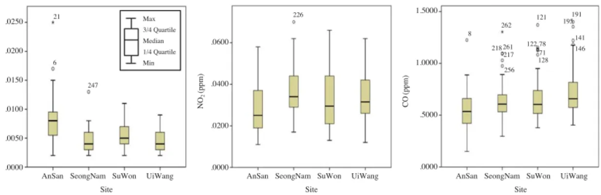 Fig. 2. Concentration distribution of gaseous pollutants by site.