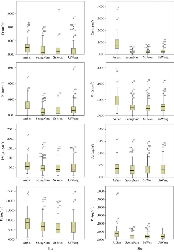 Fig. 3. Concentration distribution of PM 10 and heavy metals by site..0600.0400.0200.0000.0300.0200.0100.0000250.0200.0150.0100.050.002.50002.00001.50001.0000.5000.0000.0200.0150.0100.0050.0000.6000.5000.4000.3000.2000.1000.0000.1500.1000.0500.0000.4000.30