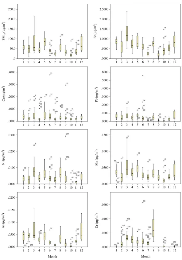 Fig. 4. Concentration distribution of PM 10 and heavy metals by month.250.0200.0150.0100.050.0.0.4000.3000.2000.1000.0000.0300.0200.0100.0000.0200.0150.0100.0500.0000.0600.0400.0200.0000.1500.1000.0500.0000.6000.5000.4000.3000.2000.1000.00002.50002.00001.5