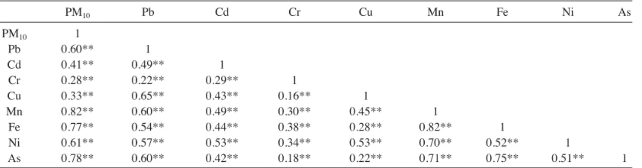 Table 5. Results of correlation analysis for meteorological factors, gaseous pollutants, PM 10 and heavy metals.