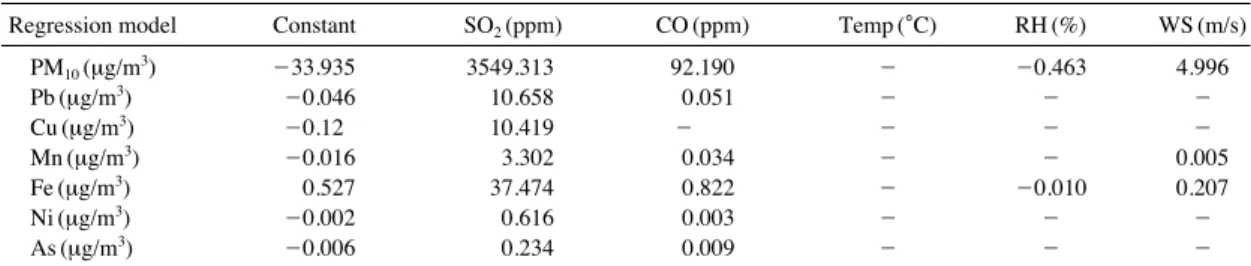 Table 7. Assessment results of regression model for PM 10