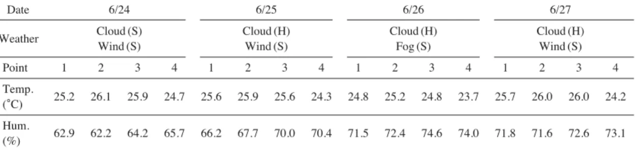 Table 2. Sampling instrument and measuring method.