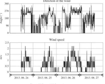 Fig. 2. Wind rose on the spot.
