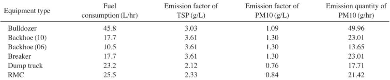 Table 4. Calculation fomula of Emission factor. 