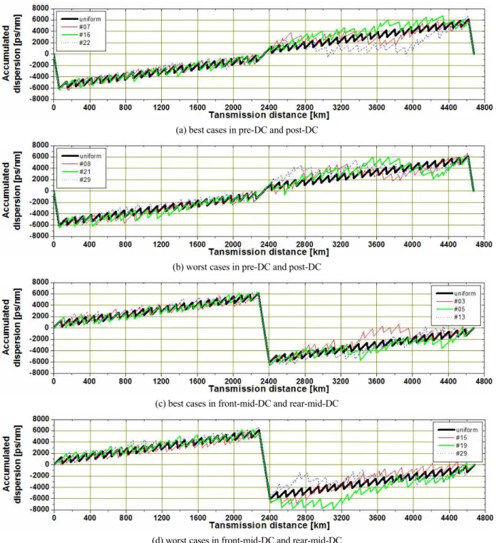 Fig. 4. Dispersion maps.