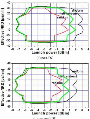 그림 5. 입사 전력에 따른 유효 NRD 범위 (pre-DC 경우) Fig. 5. The effective NRD range as a function of the launch 