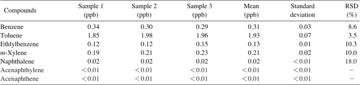 Table 7. Triplicate precision of the thermal desorption method at different air volumes for field samples.
