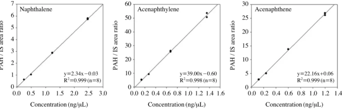 Table 9. Analytical repeatability for standard samples analyzed by solvent extraction method.