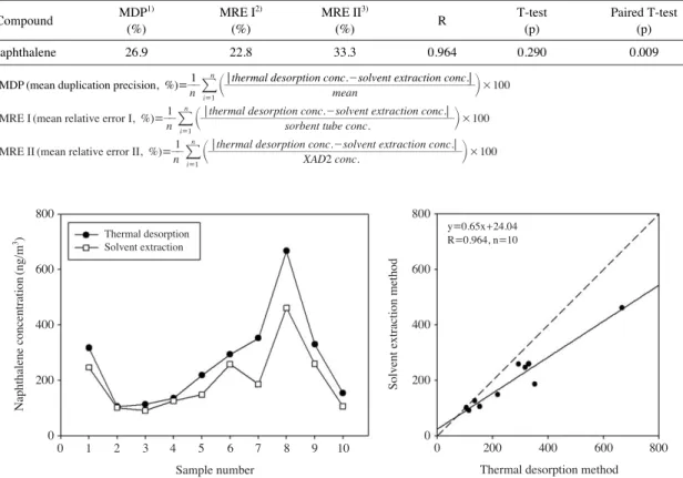 Fig. 7. Correlations and variations of naphthalene concentrations (ng/m 3 ) for two sample groups.