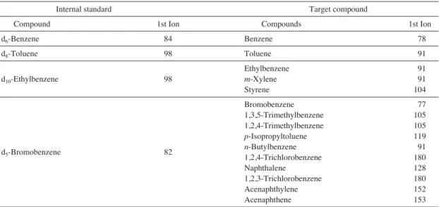 Table 2. Internal standards and characteristic ions to determine the target compounds.
