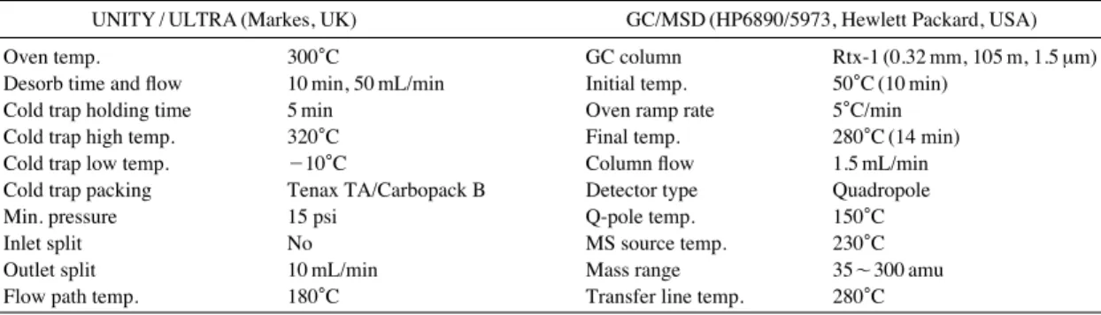 Fig. 1. Typical GC/MS chromatograms for standard and field samples analyzed by thermal desorption method.