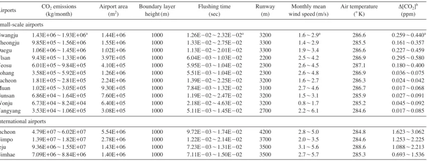Table 2. Information on several factors for the estimation of CO 2 concentrations at the airports during the study period (2009~ ~2010).