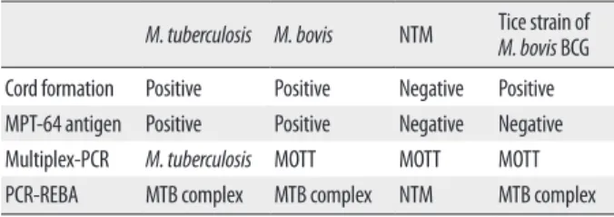 Table 1. Expected laboratory findings for different Mycobacterium species M. tuberculosis M