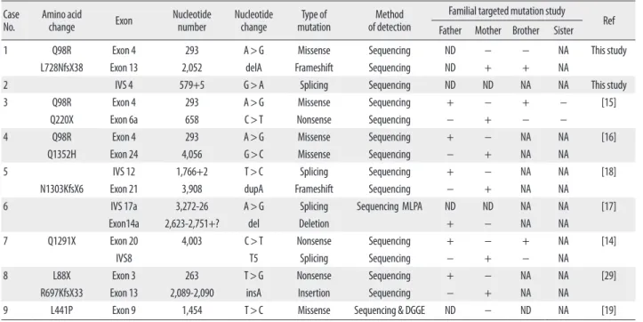 Table 2. Frequency of CFTR mutations in Korean CF patients Case No. Amino acid